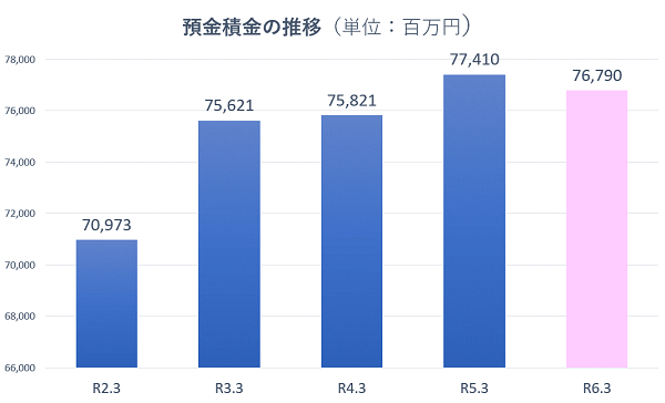 預金積金の推移