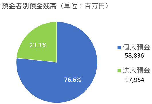 預金者別預金残高