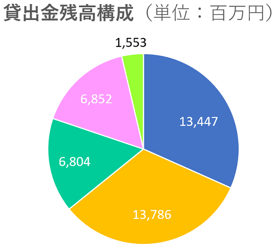 貸出残高構成