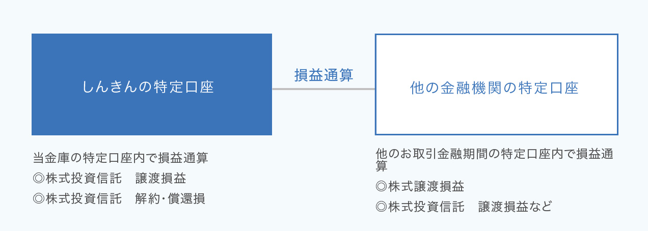 損益通算