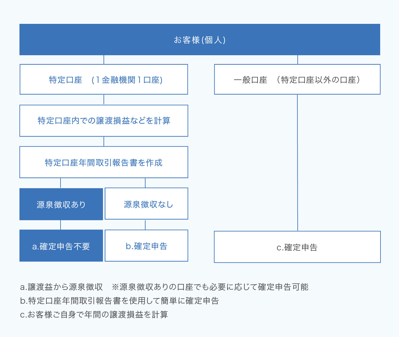 取扱い